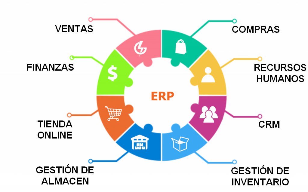 Integración De Operaciones En La Empresa El Erp Portal Web 5289